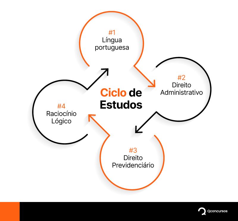 Imagem 2: Exemplo de um ciclo de estudos de 4 horas por dia